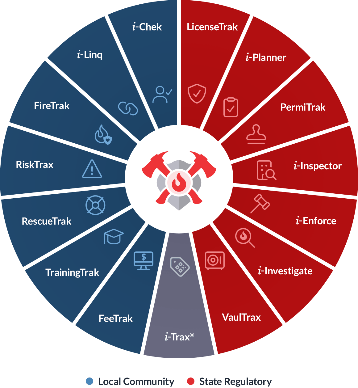 i-Trax Fire Safety Ecosystem